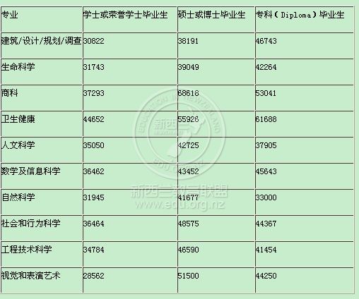 收入最高的职业_新西兰最高收入