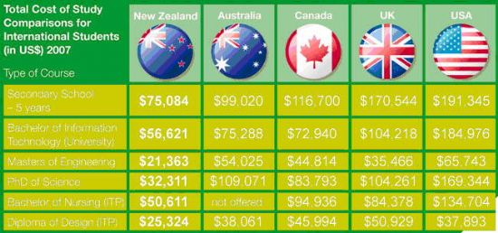 新西兰留学费用低廉富有竞争力
