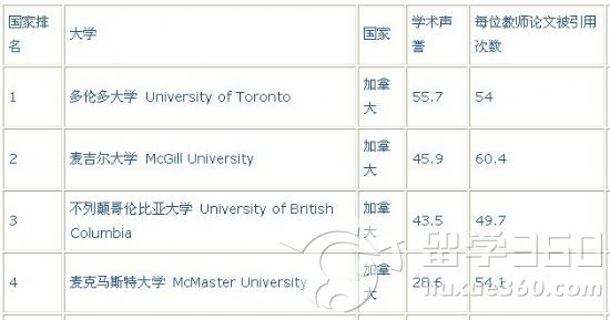 2011年QS加拿大大学医学专业排名 - 专业排名