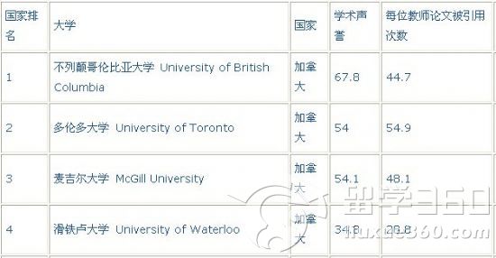 2011年qs加拿大大学环境科学专业排名 - 专业