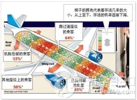 坐飞机到底哪个位置最安全?