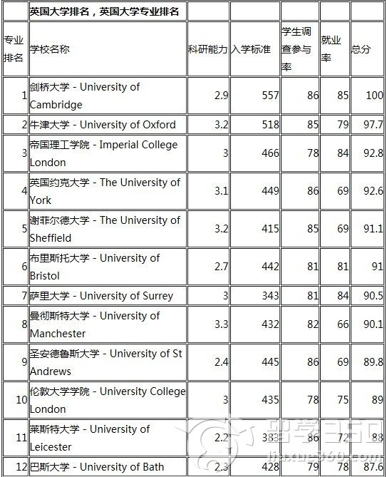 大學生物專業排名_世界排名前100的大學