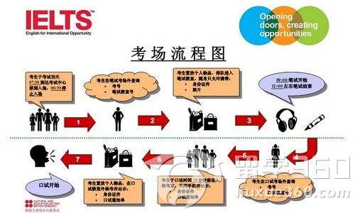 2014年雅思考试四大变化 2014年雅思考试四大变化