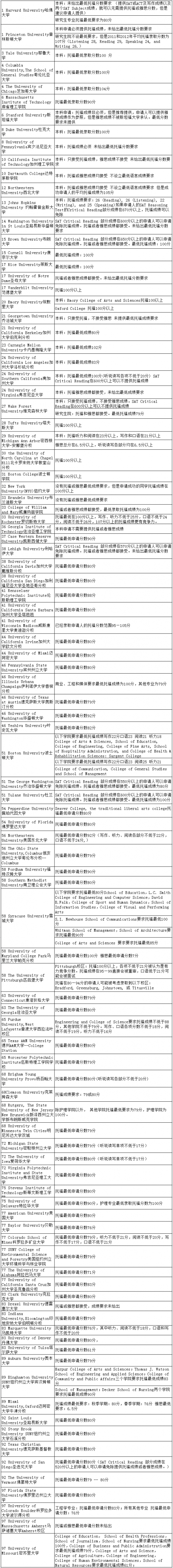 2014年美国大学最低托福录取分数一览表 2014年美国大学最低托福录取分数一览表