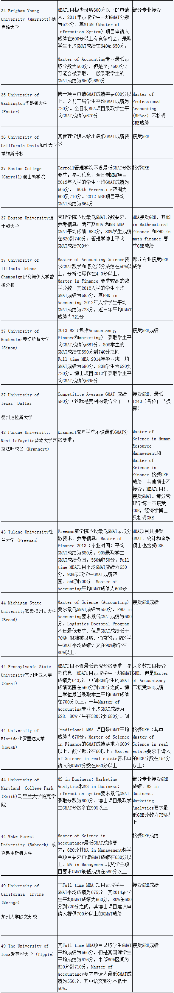 2014年美国大学商学院研究生GMAT成绩要求 2014美国大学商学院研究生GMAT成绩要求