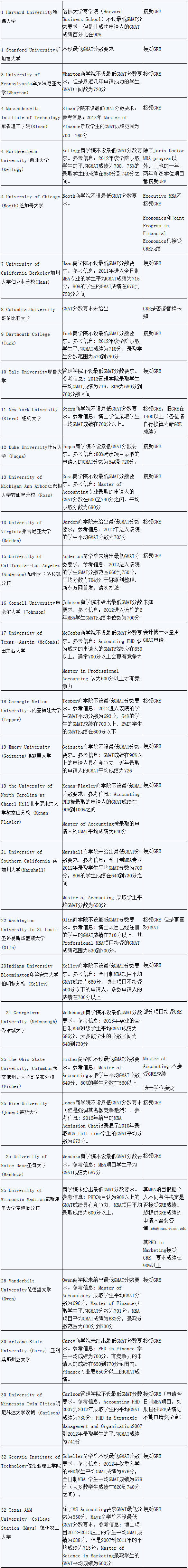 2014年美国大学商学院研究生GMAT成绩要求 2014美国大学商学院研究生GMAT成绩要求