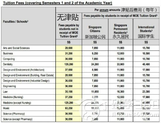 2014\/2015年度新加坡公立大学及理工学院学费