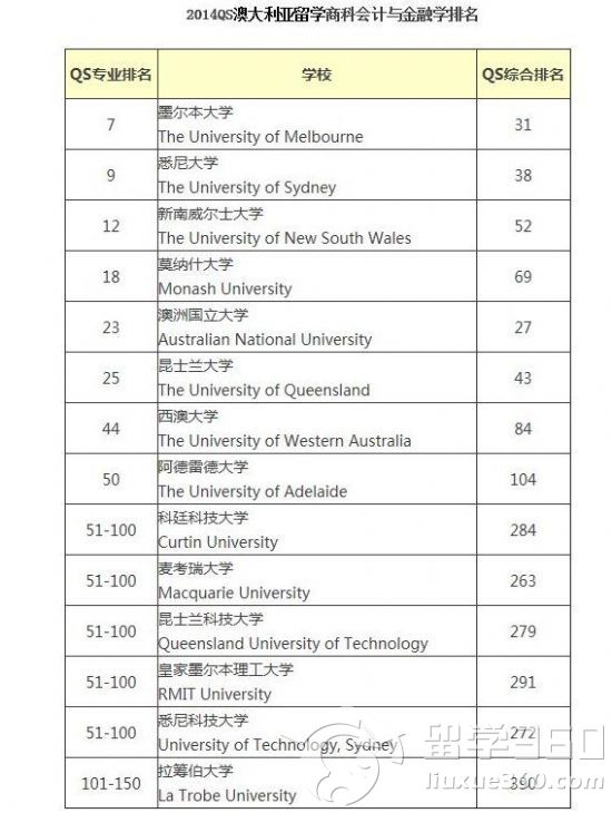 澳大利亚大学商科排名 - 留学关键词 - -留学36