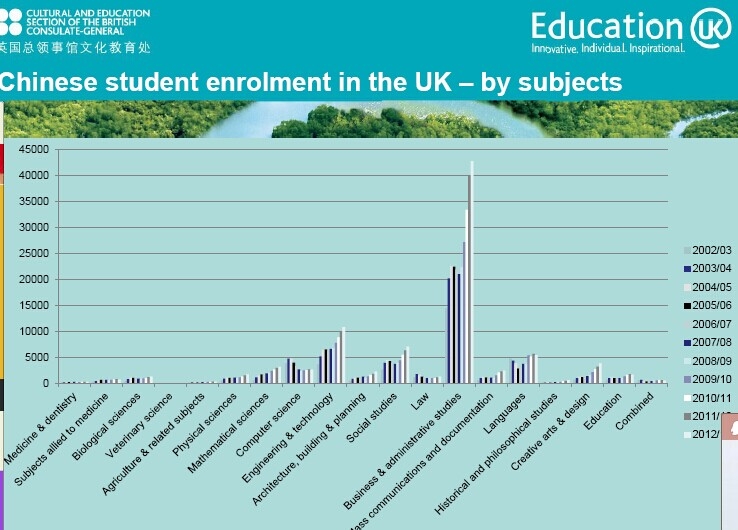 2014年中国留学生注册人数最多的英国大学及