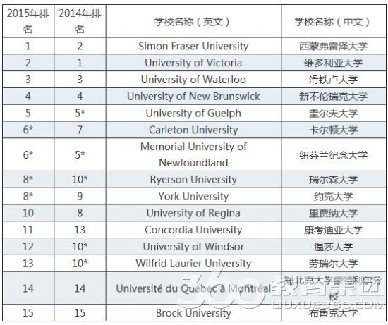 2015加拿大大学权威排名