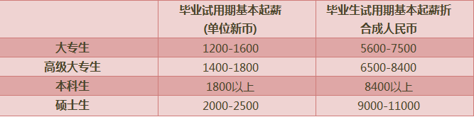 新加坡留学