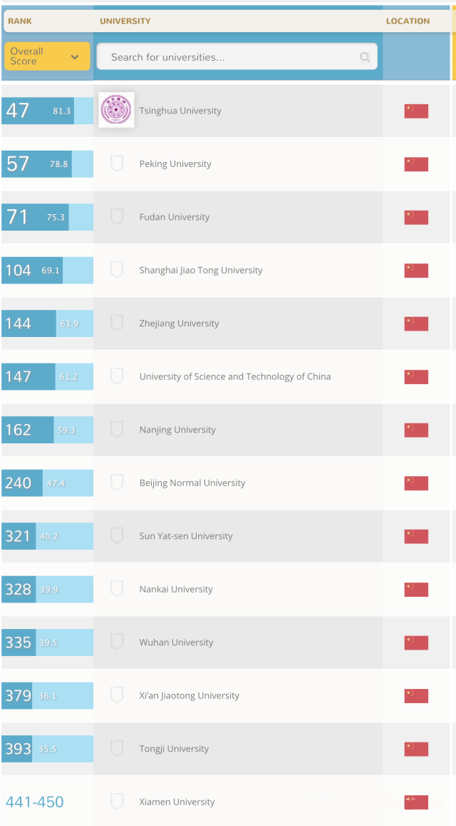 2015QS世界大学排名--澳洲PK中国大学 - 教育