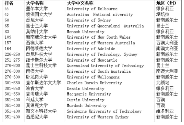 2015泰晤士大学之澳大利亚大学排名 - 教育新