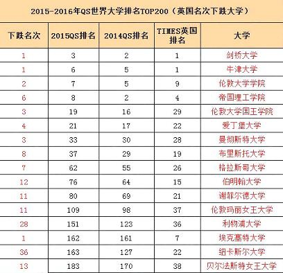 英国大学qs排名