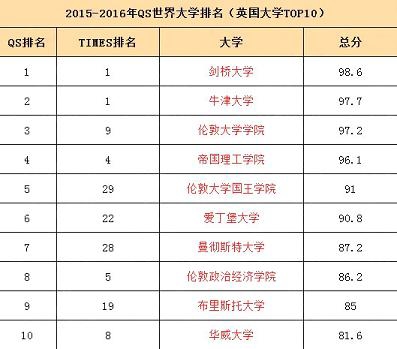 英国大学qs排名