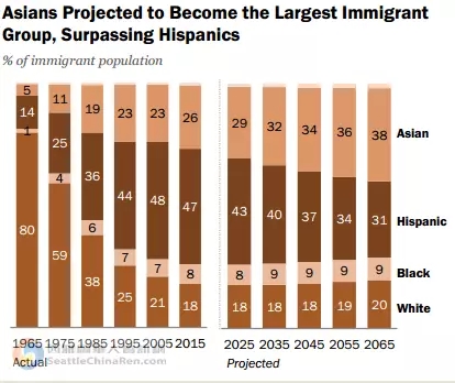 美国未来移民趋势权威预测:亚裔将成美国最大