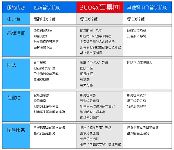 尚友留学中介怎么样 - 机构关键词 - 留学360