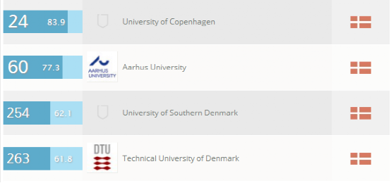 丹麦大学生命科学和医药学专业排名