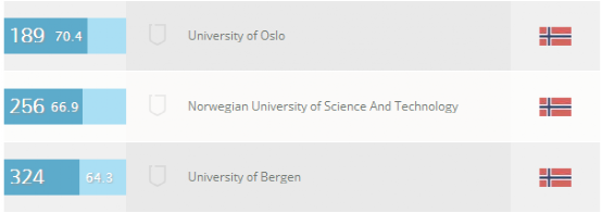 挪威大学自然科学专业排名