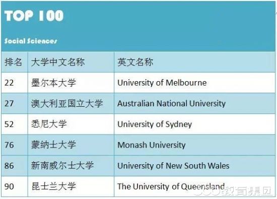 最新澳洲大学社会科学领域专业排名 - 教育新闻