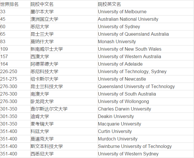 澳大利亚大学排名_澳大利亚红酒排名图片