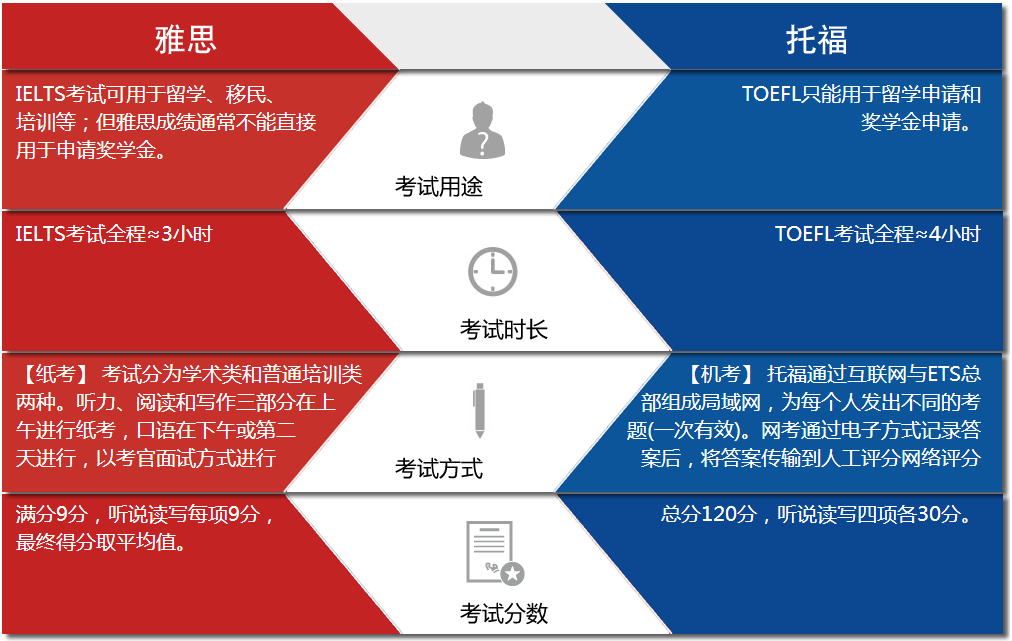 答:托福和雅思的区别:适用国家不同考试形式不同考试分数不同雅思和