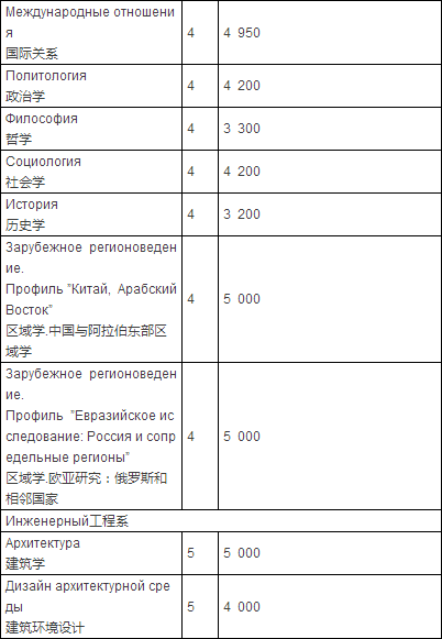 2016年最新俄罗斯人民友谊大学预科及本科专业学费(中文版)公布! 2016年最新俄罗斯人民友谊大学预科及本科专业学费(中文版)公布!