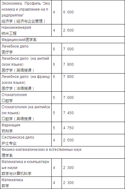 2016年最新俄罗斯人民友谊大学预科及本科专业学费(中文版)公布! 2016年最新俄罗斯人民友谊大学预科及本科专业学费(中文版)公布!