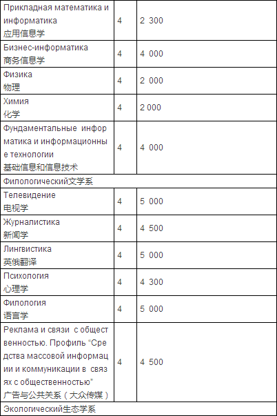 2016年最新俄罗斯人民友谊大学预科及本科专业学费(中文版)公布! 2016年最新俄罗斯人民友谊大学预科及本科专业学费(中文版)公布!