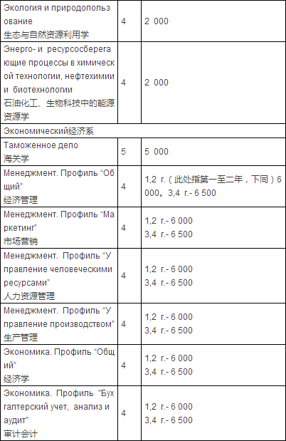 2016年最新俄罗斯人民友谊大学预科及本科专业学费(中文版)公布! 2016年最新俄罗斯人民友谊大学预科及本科专业学费(中文版)公布!