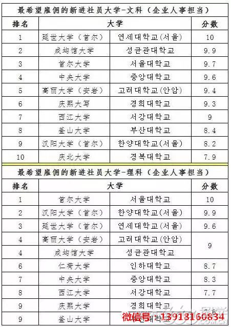 韩国《中央日报》颁布:韩国大学排名--企业最希